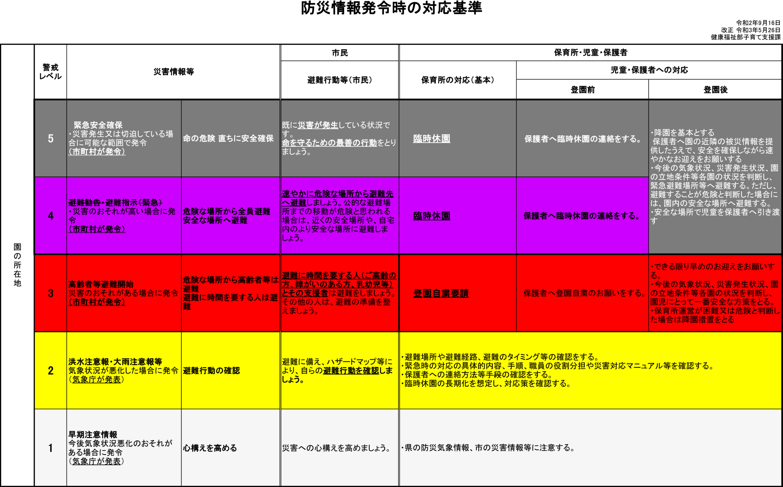 防災情報発令時の対応基準